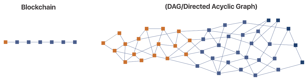 DAG the DLT! Directed Acyclic Graph for Enterprise Blockchain! | Blockchain Certification Programs | CBCA