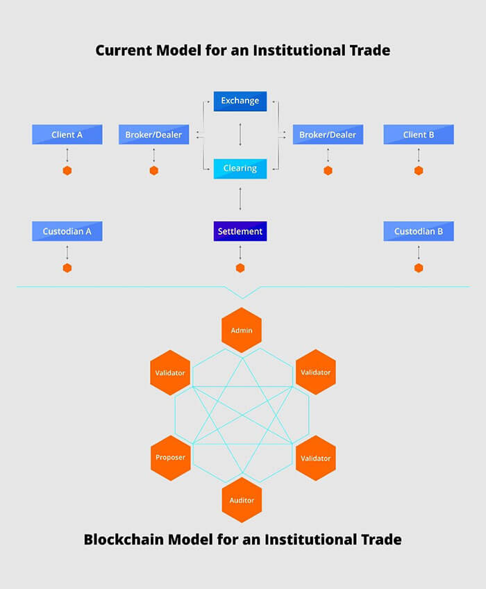 Blockchain Model For an Institutional Trade